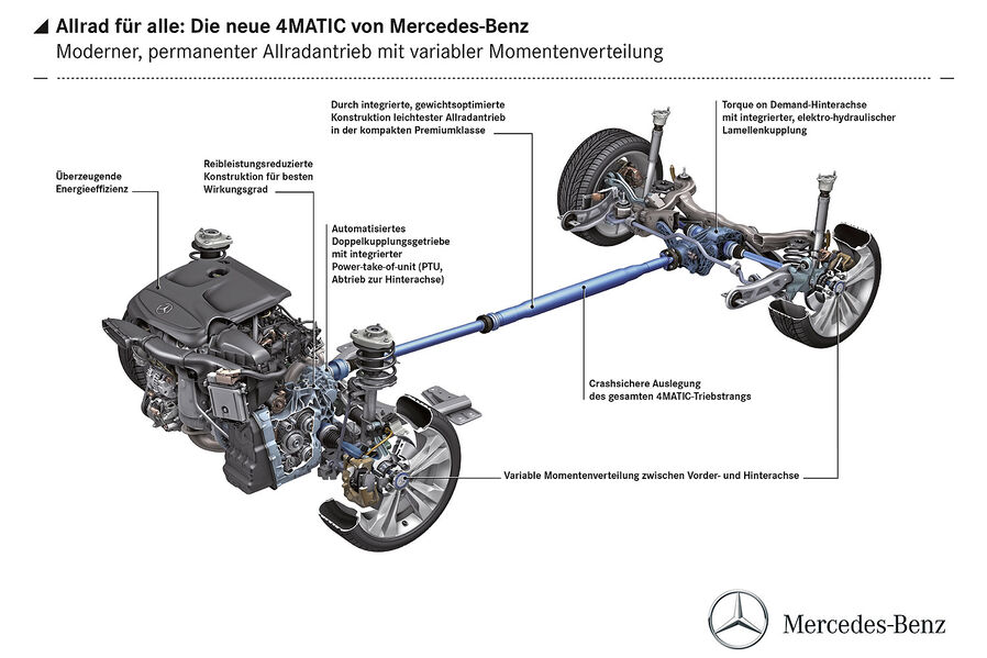 Allradantrieb-Mercedes-4Matic-A-Klasse-CLA-Kompaktklasse-19-fotoshowImageNew-180fdc38-650403.jpg